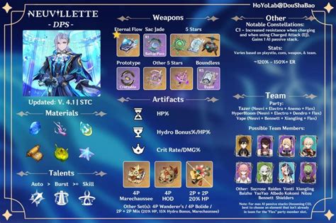 genshin neuvillette kit|Neuvillette Build Guide 